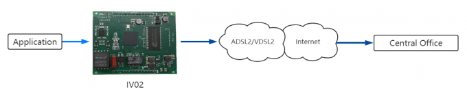 6.5KM High Speed VDSL Module , VDSL2 Module Copper Twisted Pair Material