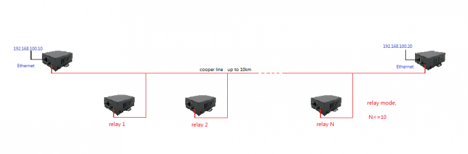 AC DC Powerline Ethernet Network Extender 1500m 45Mbps Low Power ...
